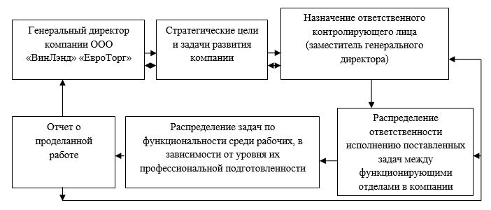 Дипломная работа: Ценовая политика предприятия торговли и её влияние на финансовые результаты предприятия